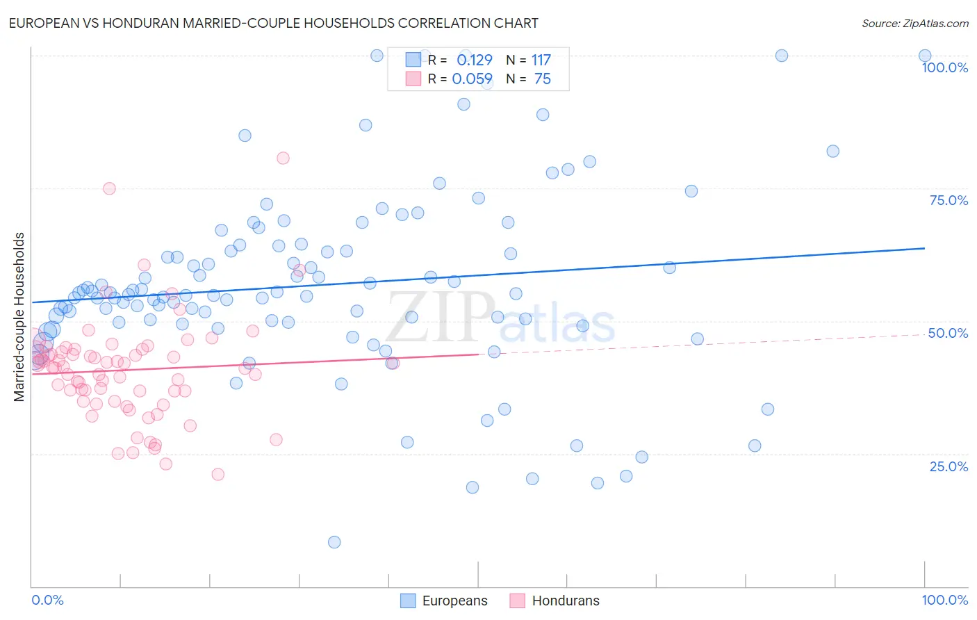 European vs Honduran Married-couple Households