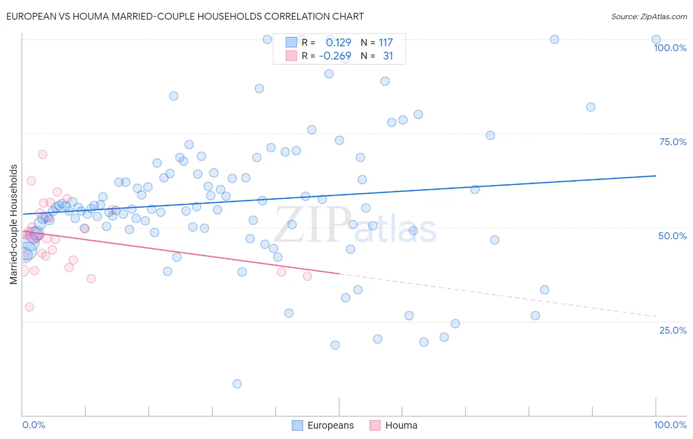 European vs Houma Married-couple Households