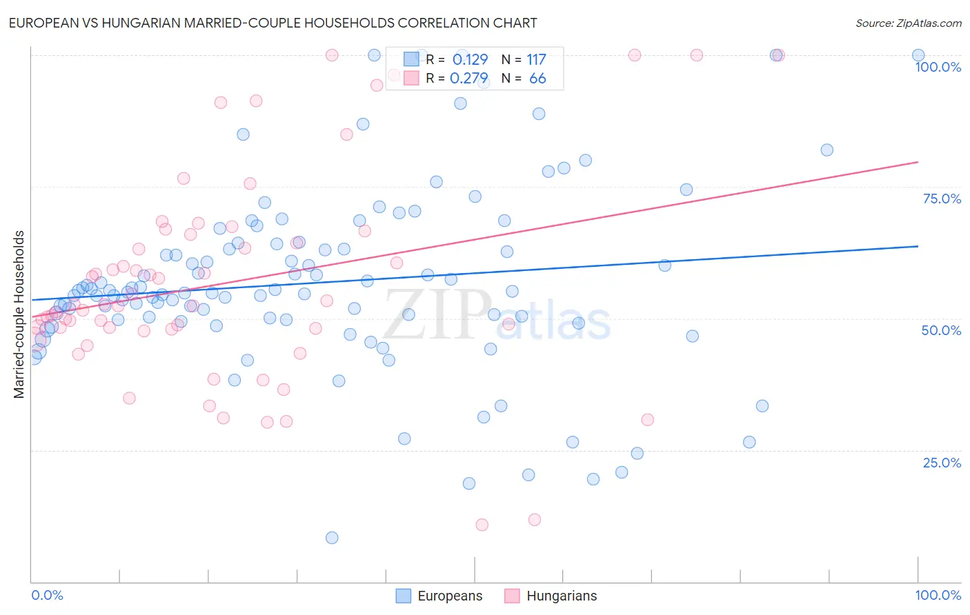 European vs Hungarian Married-couple Households