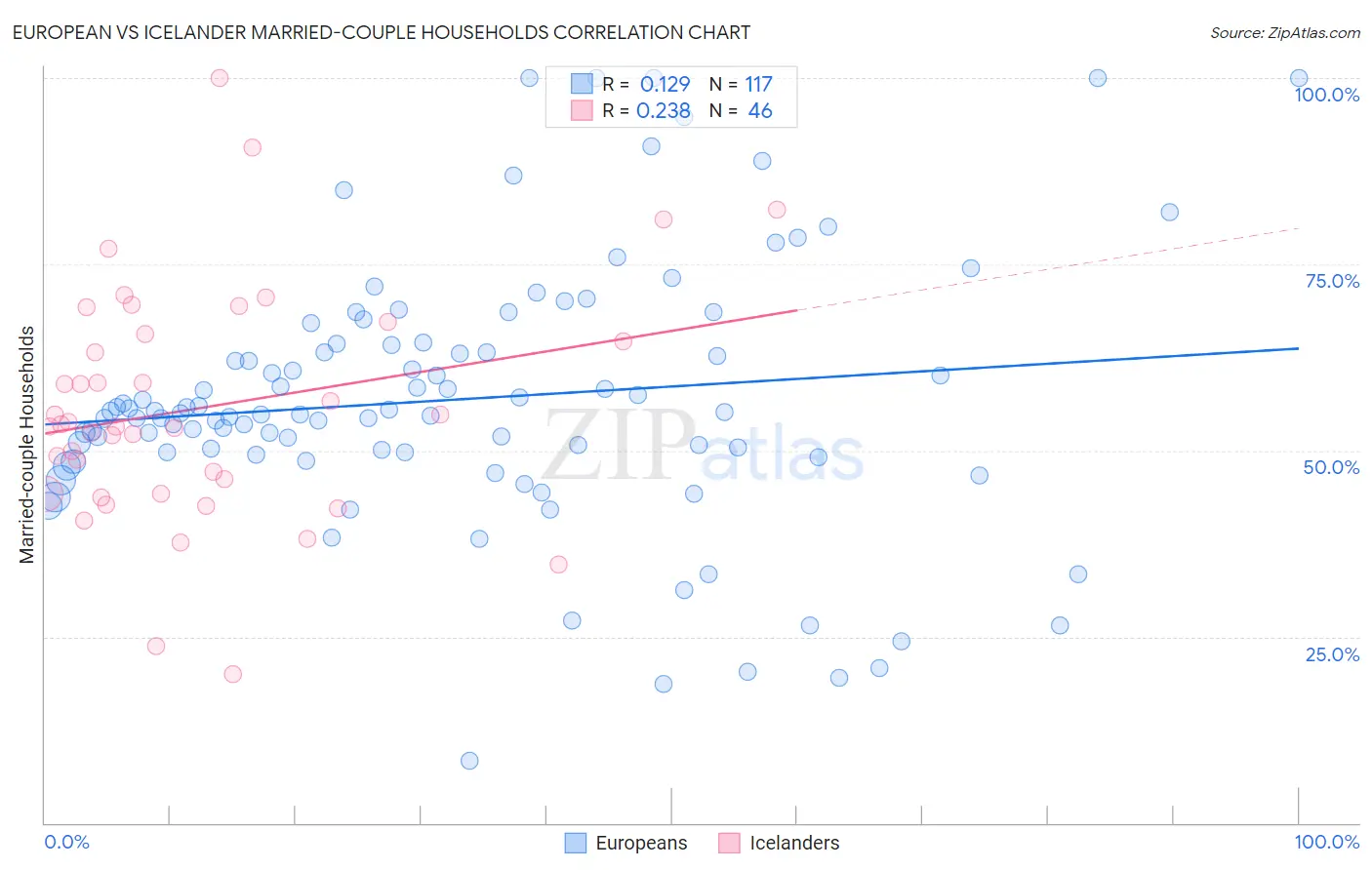 European vs Icelander Married-couple Households