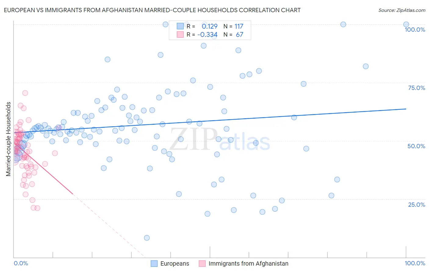 European vs Immigrants from Afghanistan Married-couple Households