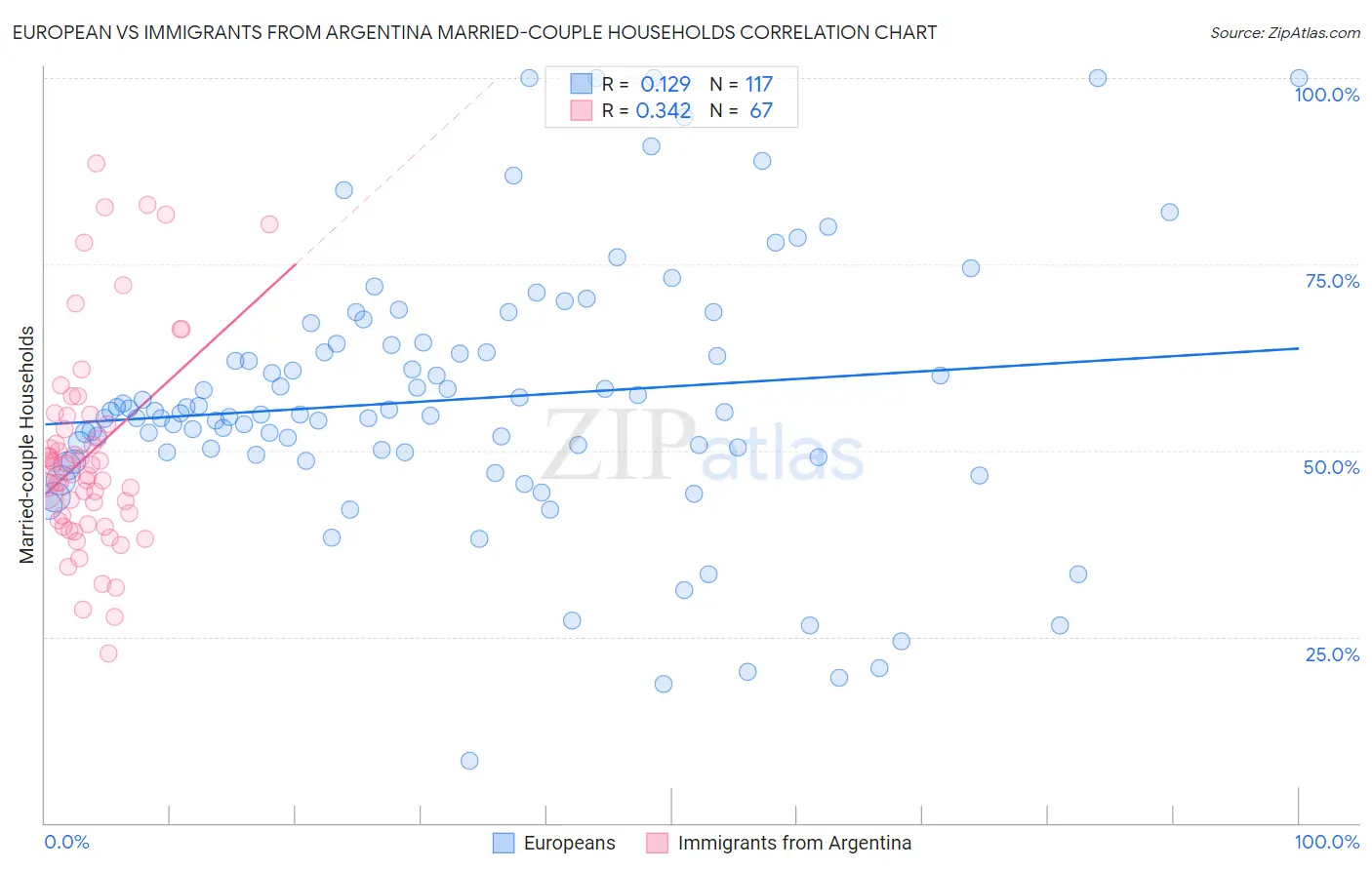 European vs Immigrants from Argentina Married-couple Households