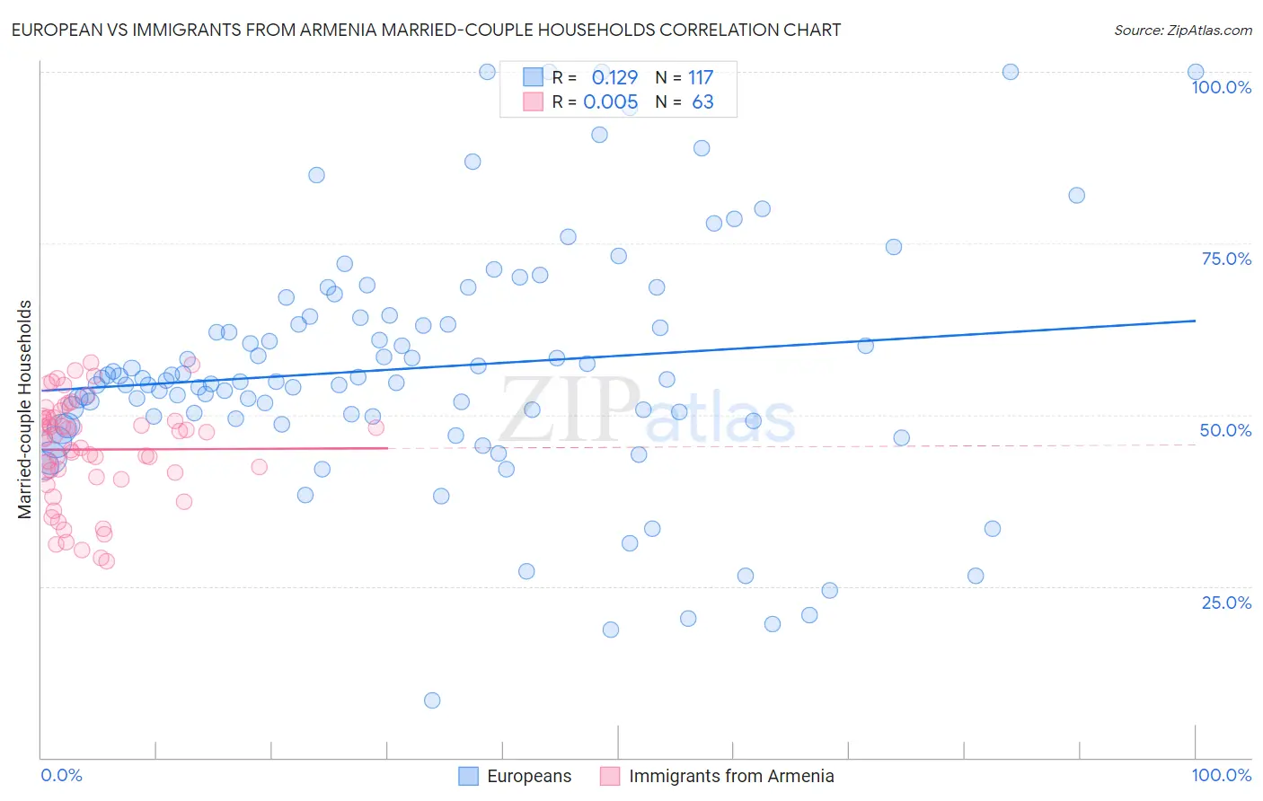 European vs Immigrants from Armenia Married-couple Households