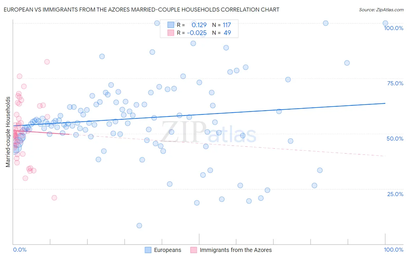 European vs Immigrants from the Azores Married-couple Households