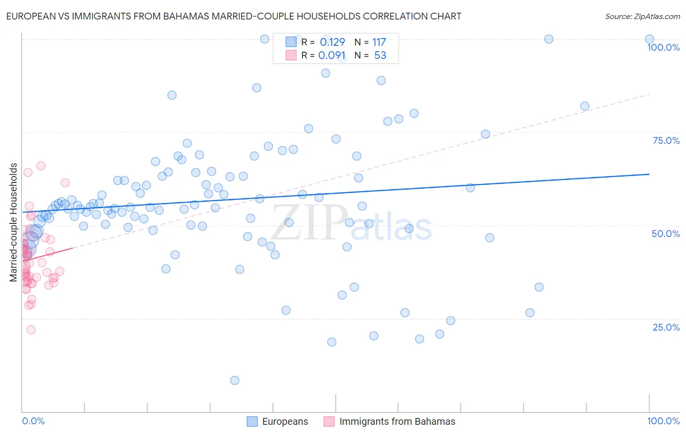 European vs Immigrants from Bahamas Married-couple Households