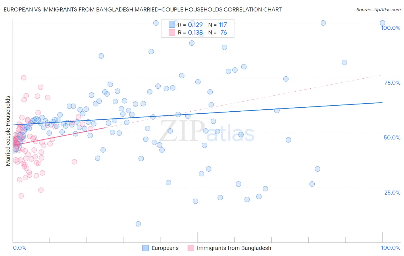 European vs Immigrants from Bangladesh Married-couple Households