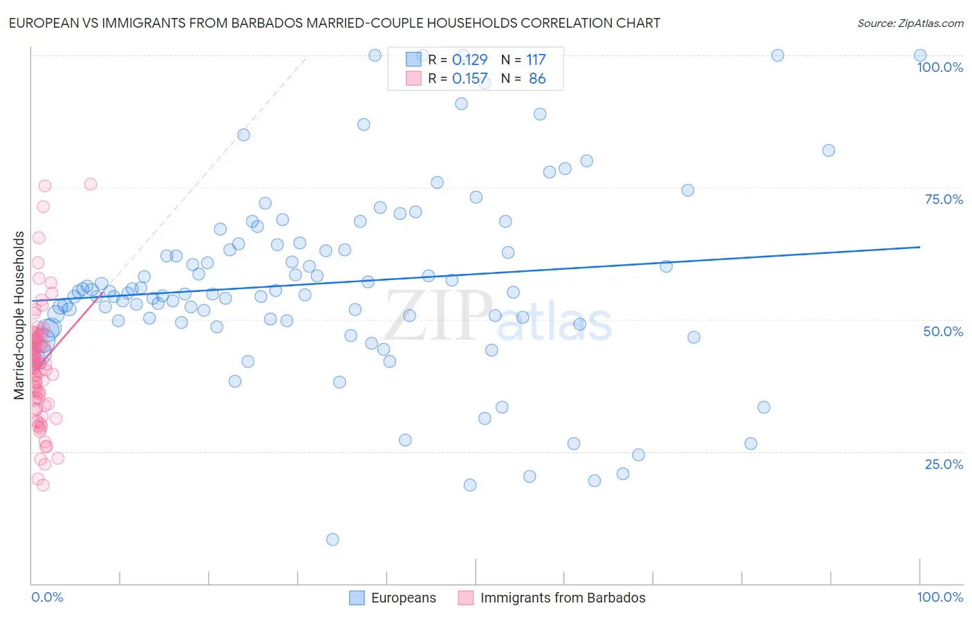 European vs Immigrants from Barbados Married-couple Households