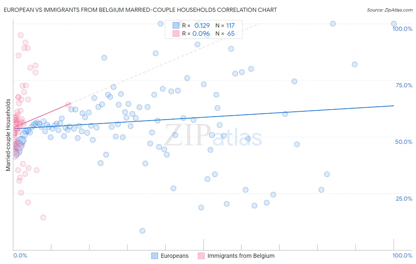 European vs Immigrants from Belgium Married-couple Households