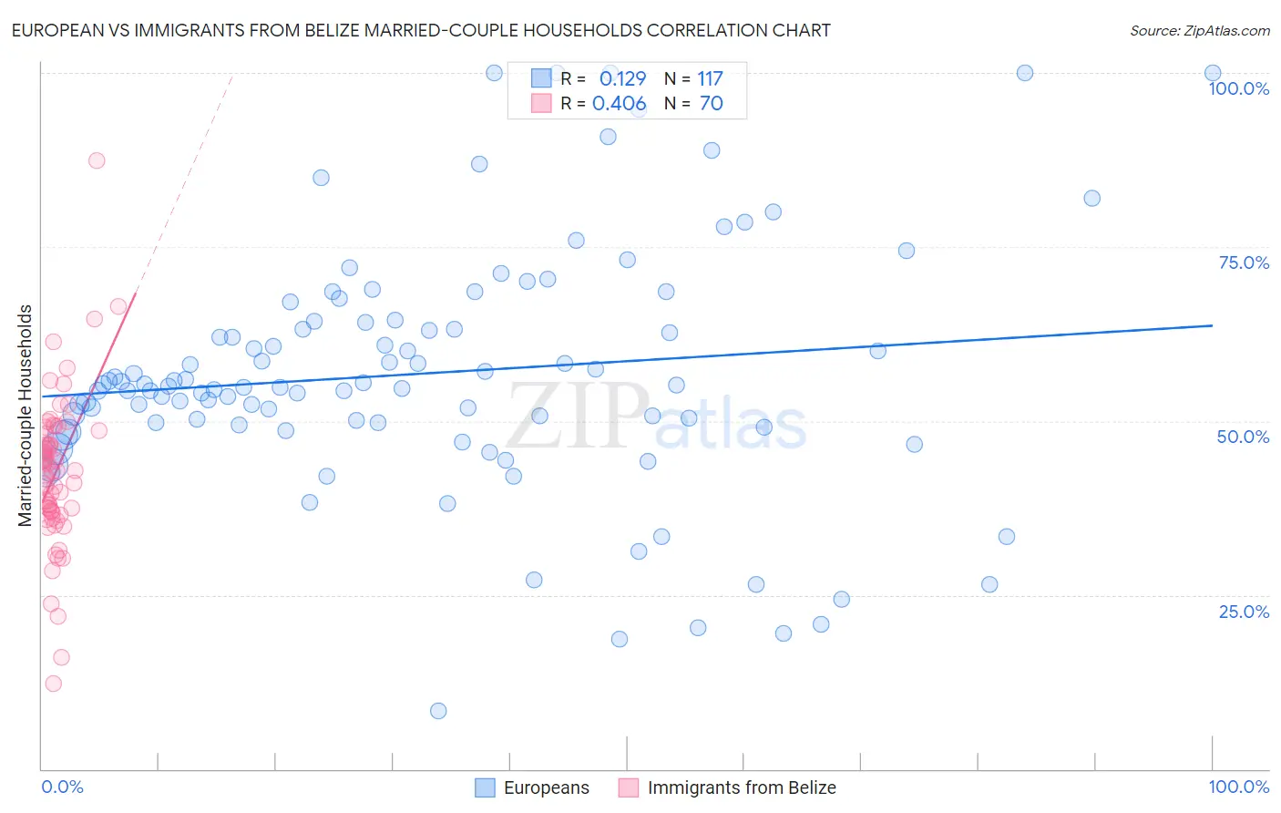 European vs Immigrants from Belize Married-couple Households