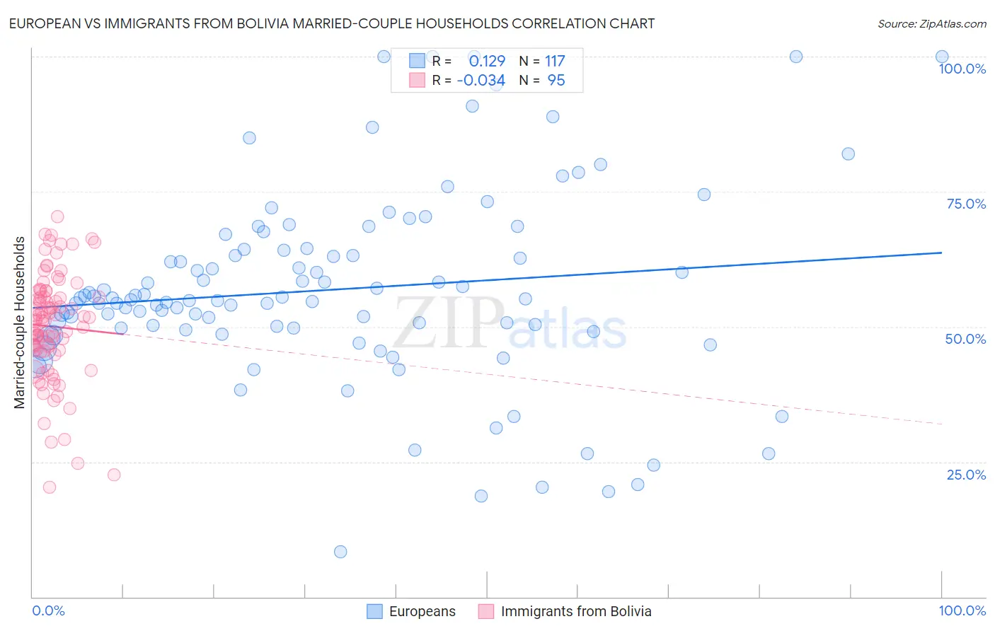 European vs Immigrants from Bolivia Married-couple Households