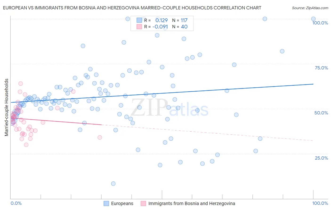 European vs Immigrants from Bosnia and Herzegovina Married-couple Households