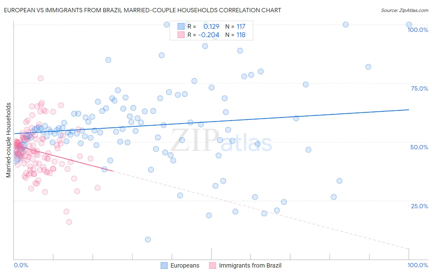 European vs Immigrants from Brazil Married-couple Households