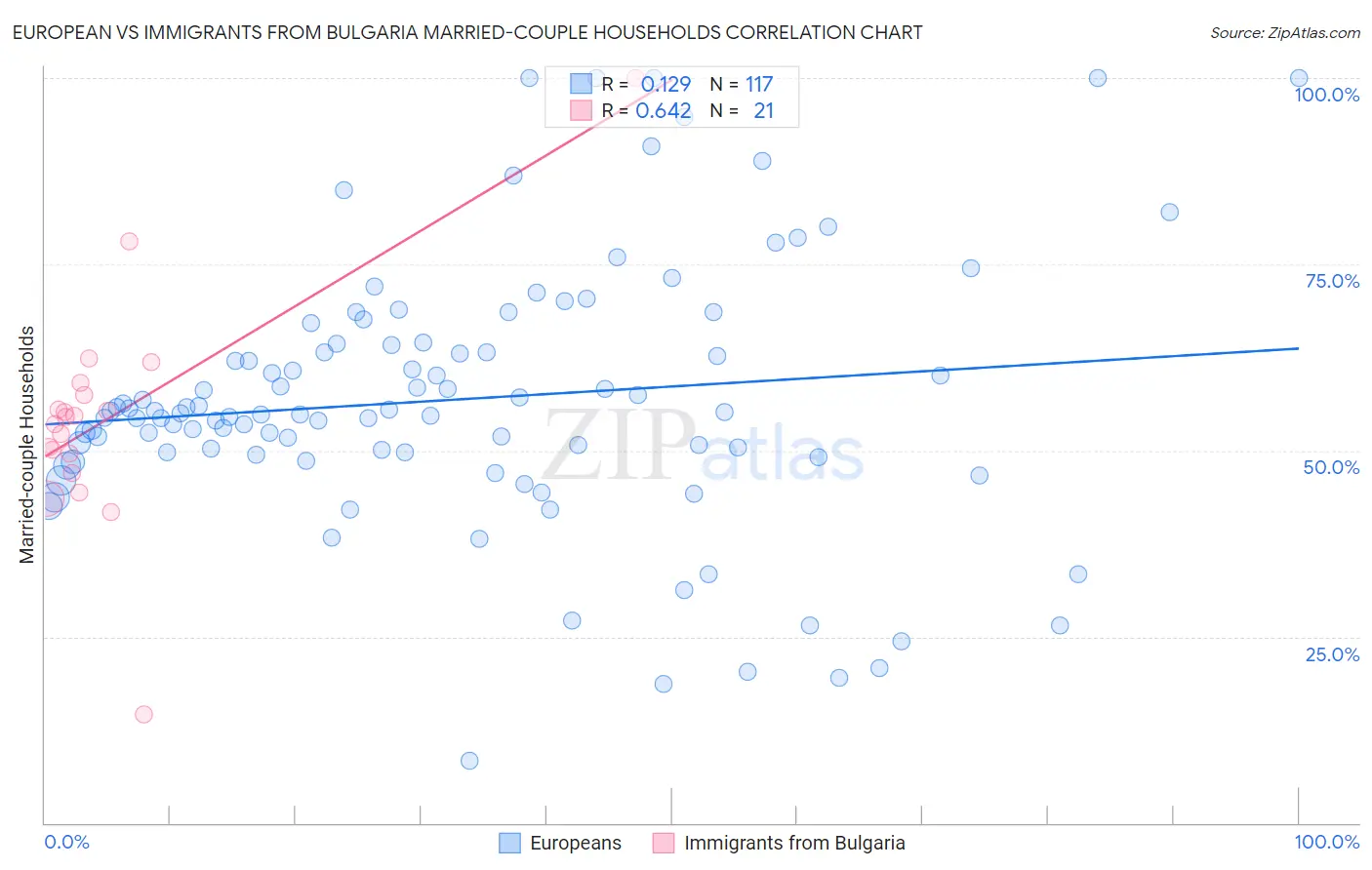 European vs Immigrants from Bulgaria Married-couple Households