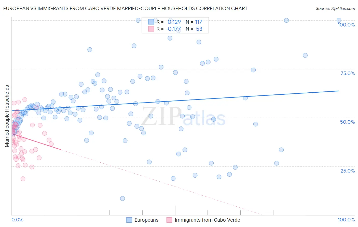 European vs Immigrants from Cabo Verde Married-couple Households