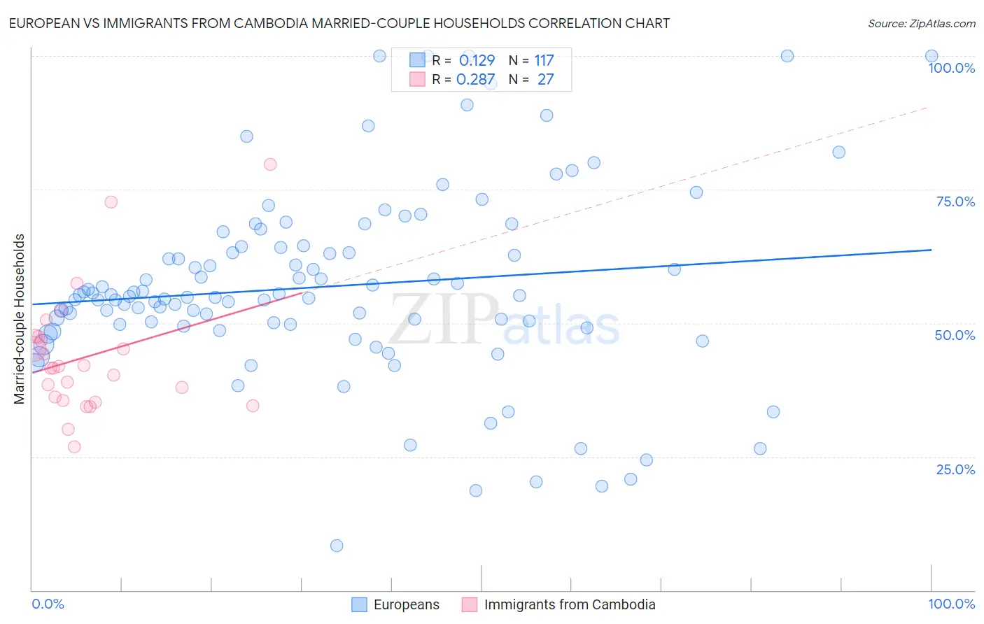 European vs Immigrants from Cambodia Married-couple Households