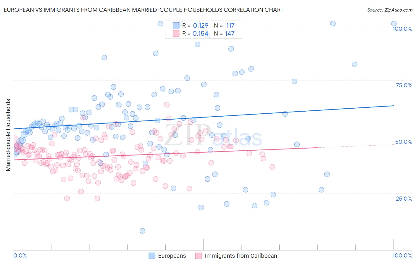 European vs Immigrants from Caribbean Married-couple Households