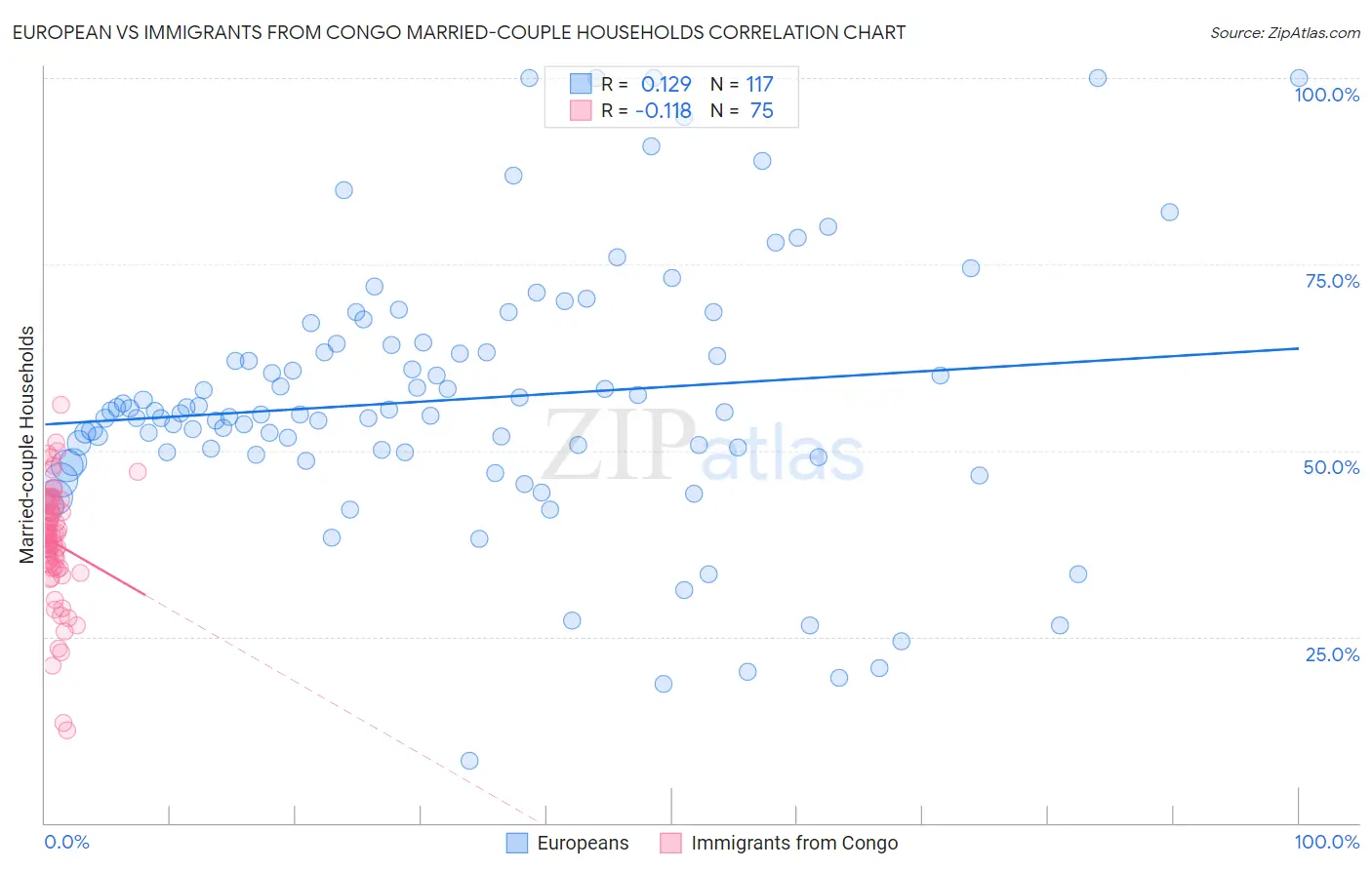 European vs Immigrants from Congo Married-couple Households