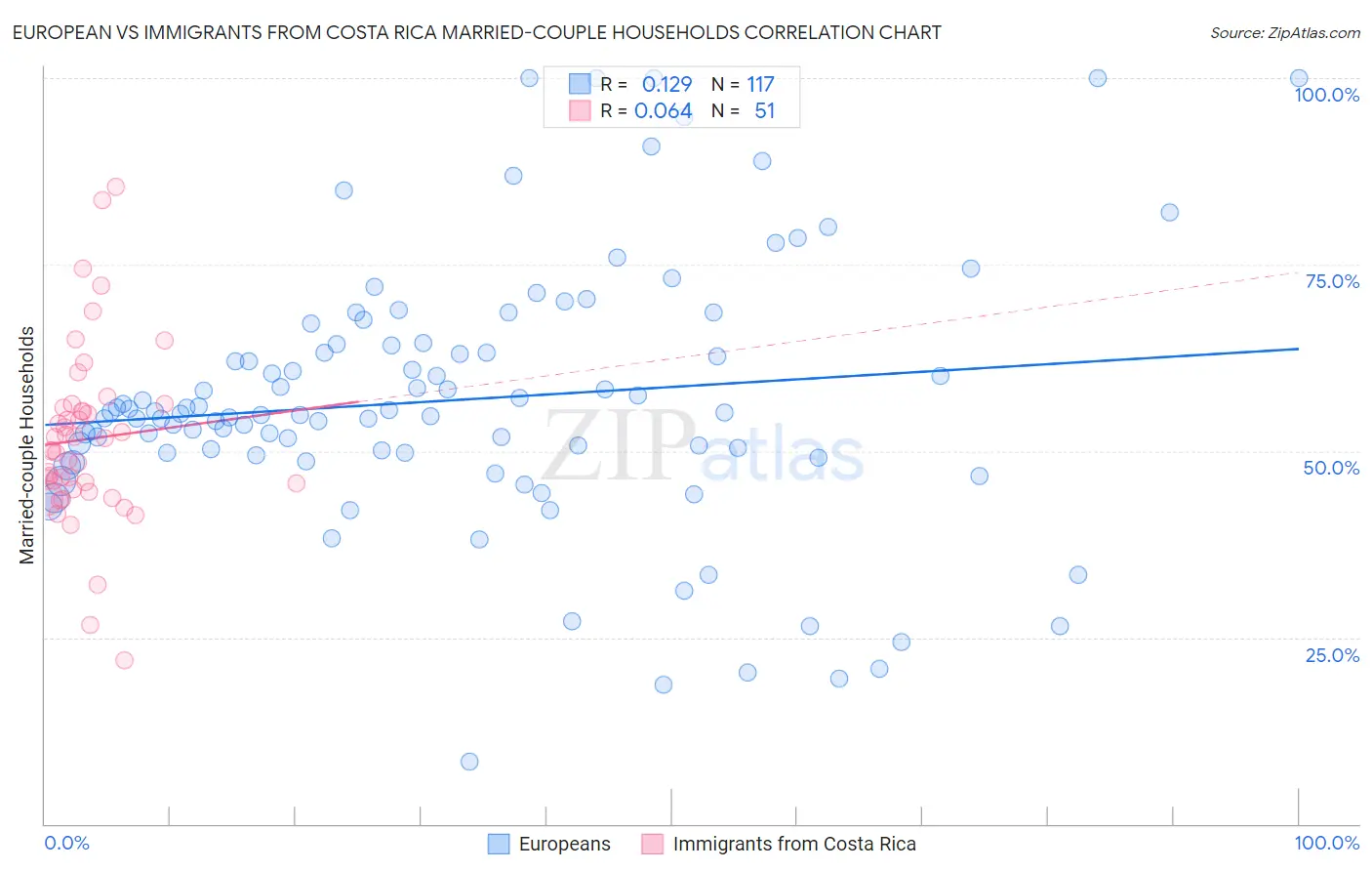 European vs Immigrants from Costa Rica Married-couple Households