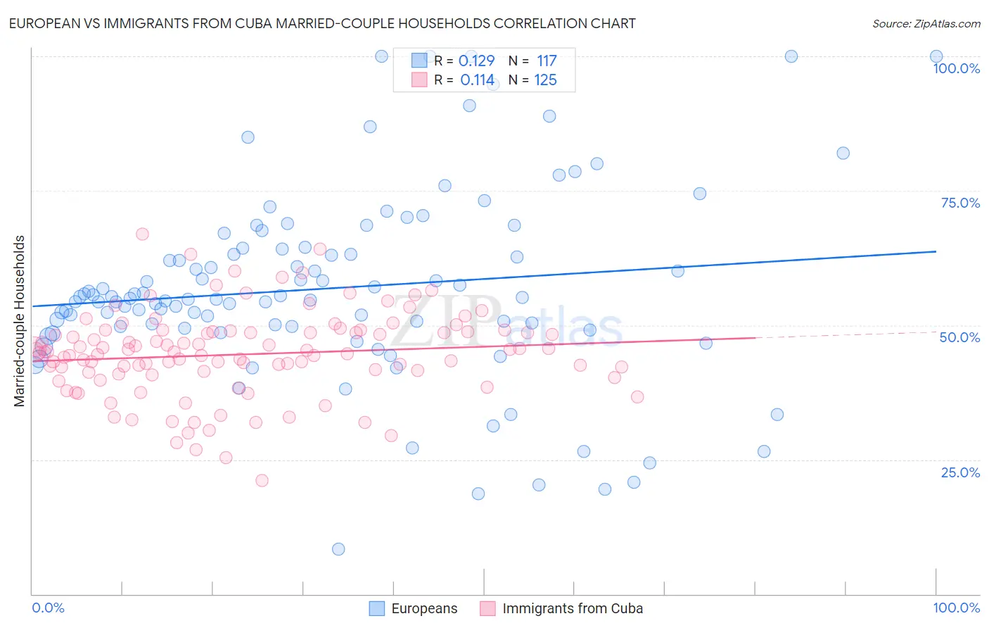 European vs Immigrants from Cuba Married-couple Households
