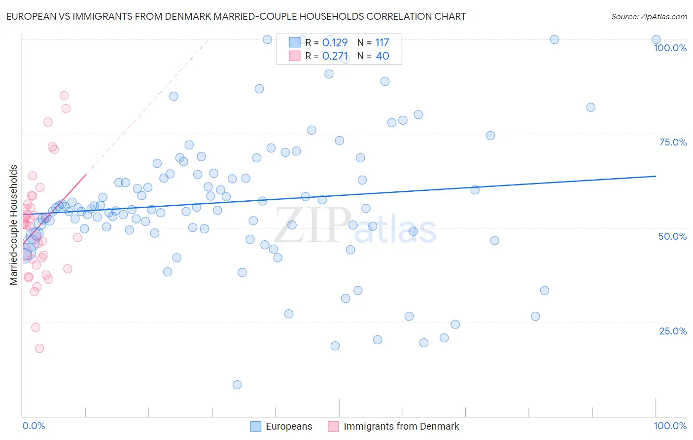 European vs Immigrants from Denmark Married-couple Households