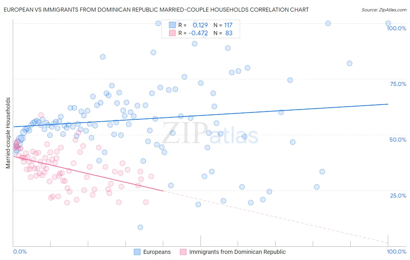 European vs Immigrants from Dominican Republic Married-couple Households