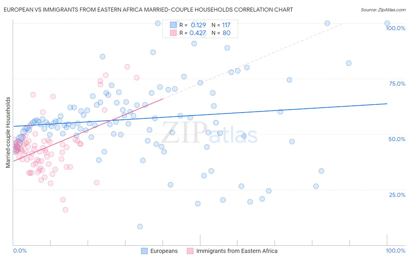 European vs Immigrants from Eastern Africa Married-couple Households