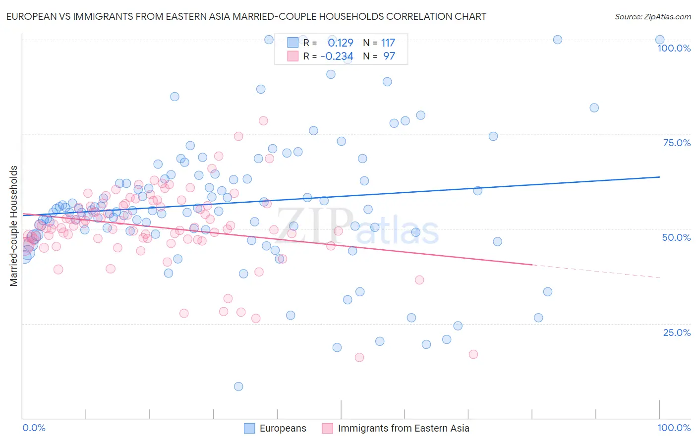 European vs Immigrants from Eastern Asia Married-couple Households