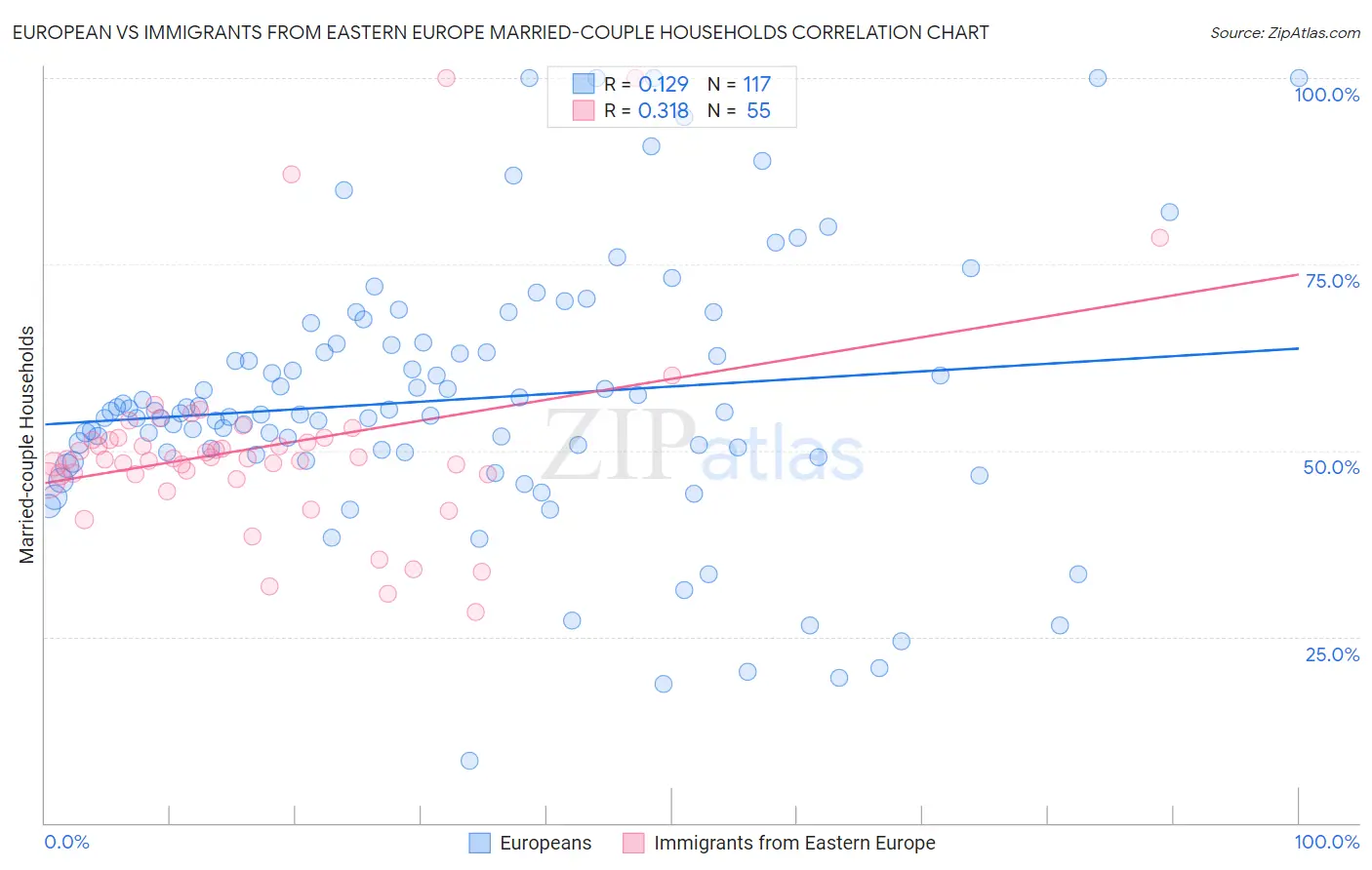 European vs Immigrants from Eastern Europe Married-couple Households