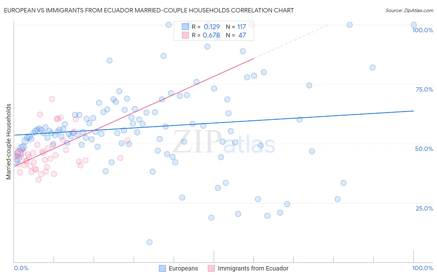 European vs Immigrants from Ecuador Married-couple Households