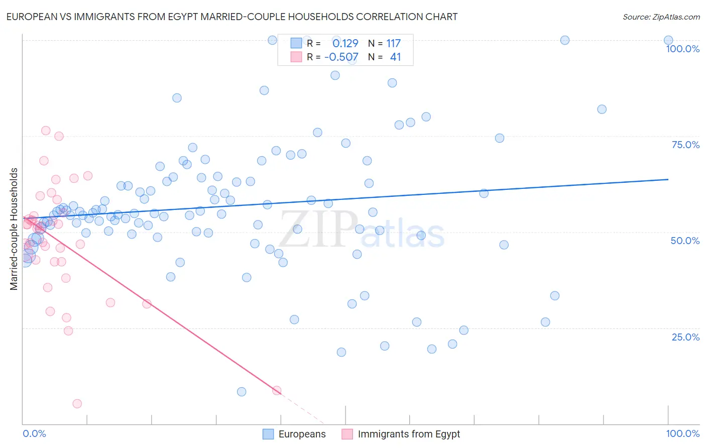 European vs Immigrants from Egypt Married-couple Households