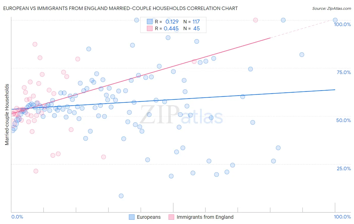 European vs Immigrants from England Married-couple Households