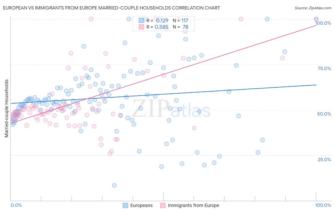 European vs Immigrants from Europe Married-couple Households