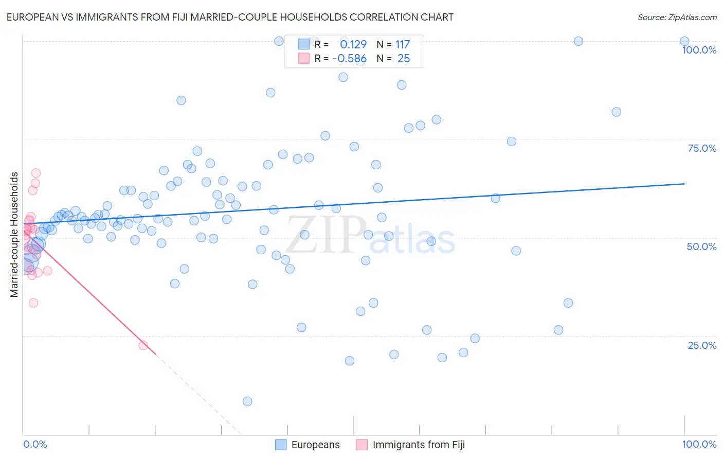 European vs Immigrants from Fiji Married-couple Households