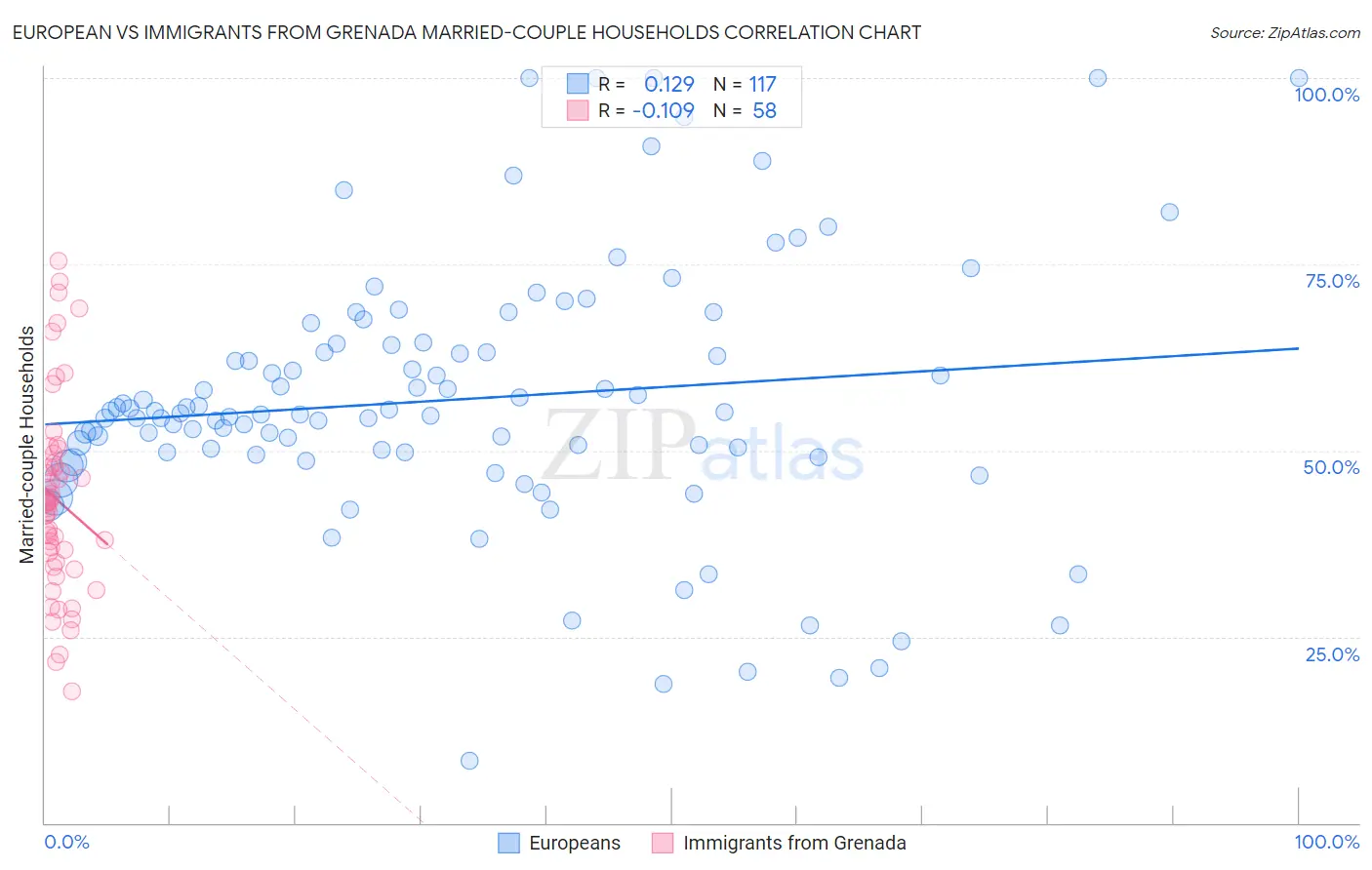 European vs Immigrants from Grenada Married-couple Households