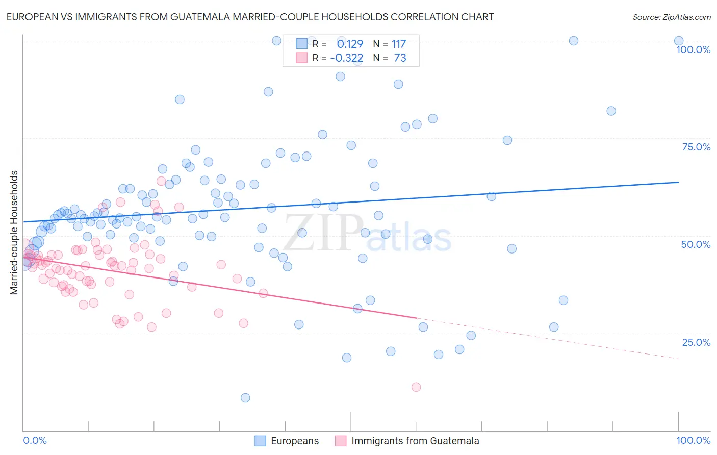 European vs Immigrants from Guatemala Married-couple Households