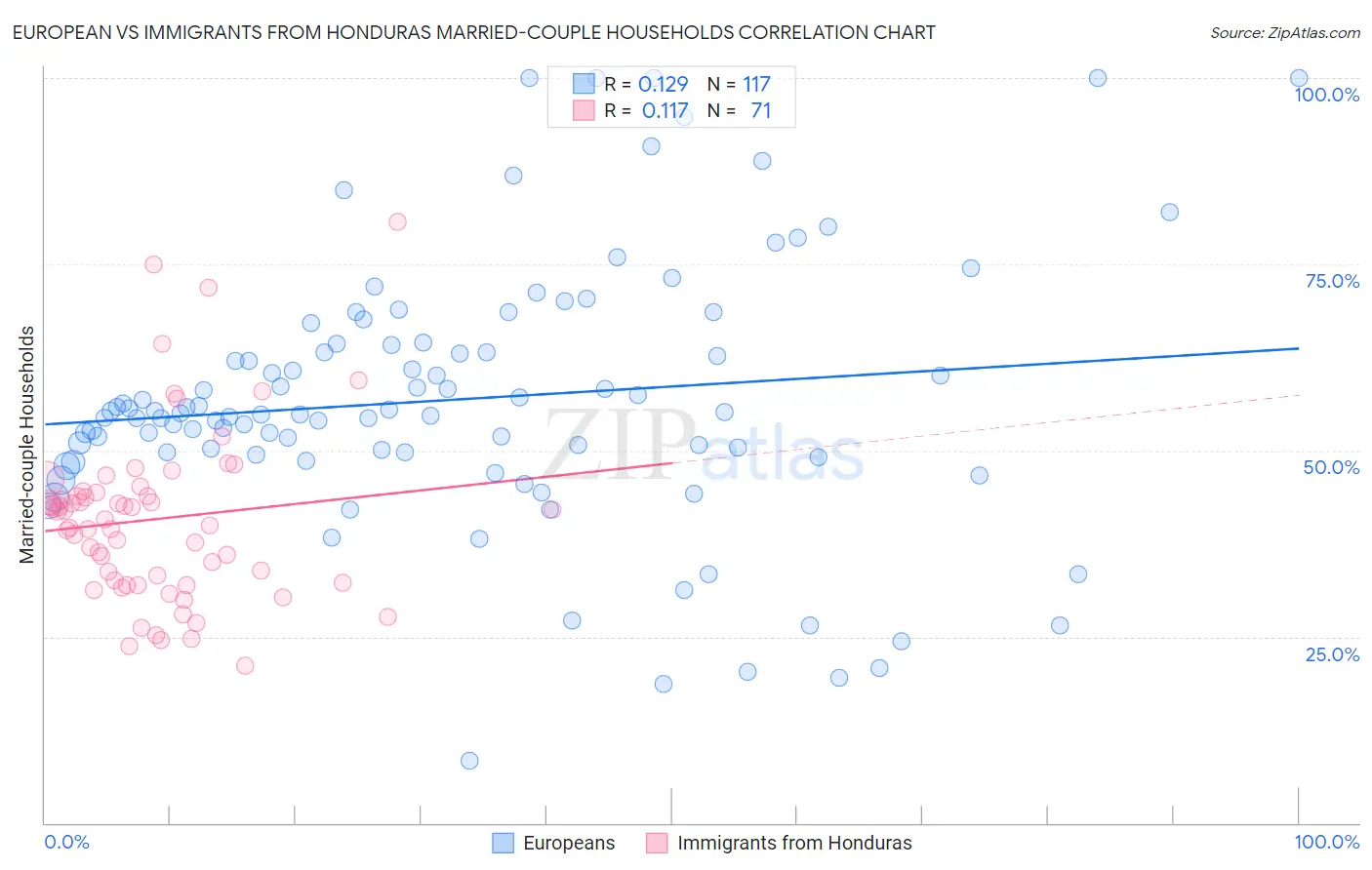 European vs Immigrants from Honduras Married-couple Households