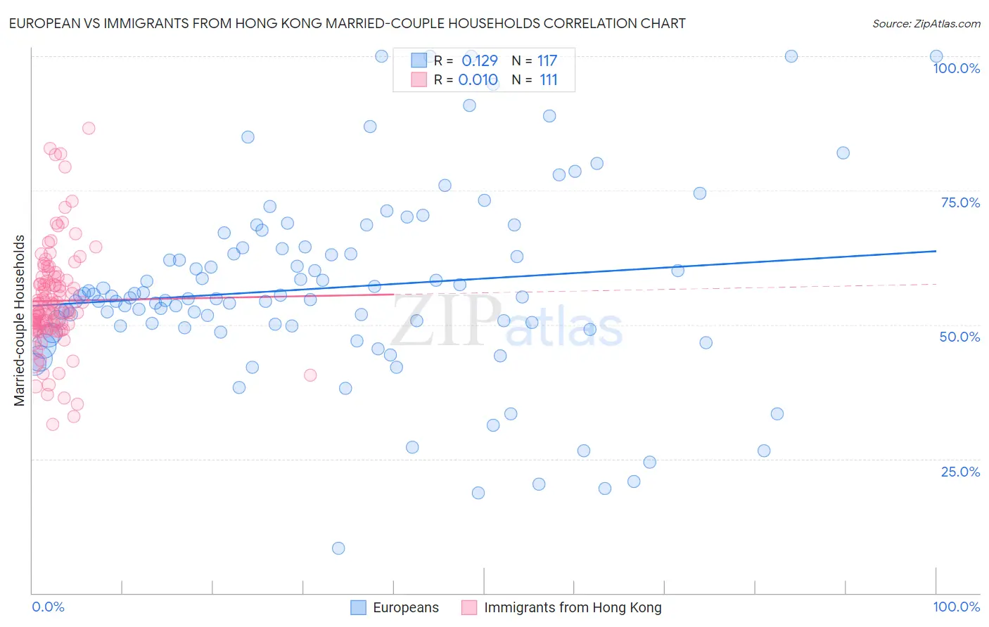 European vs Immigrants from Hong Kong Married-couple Households