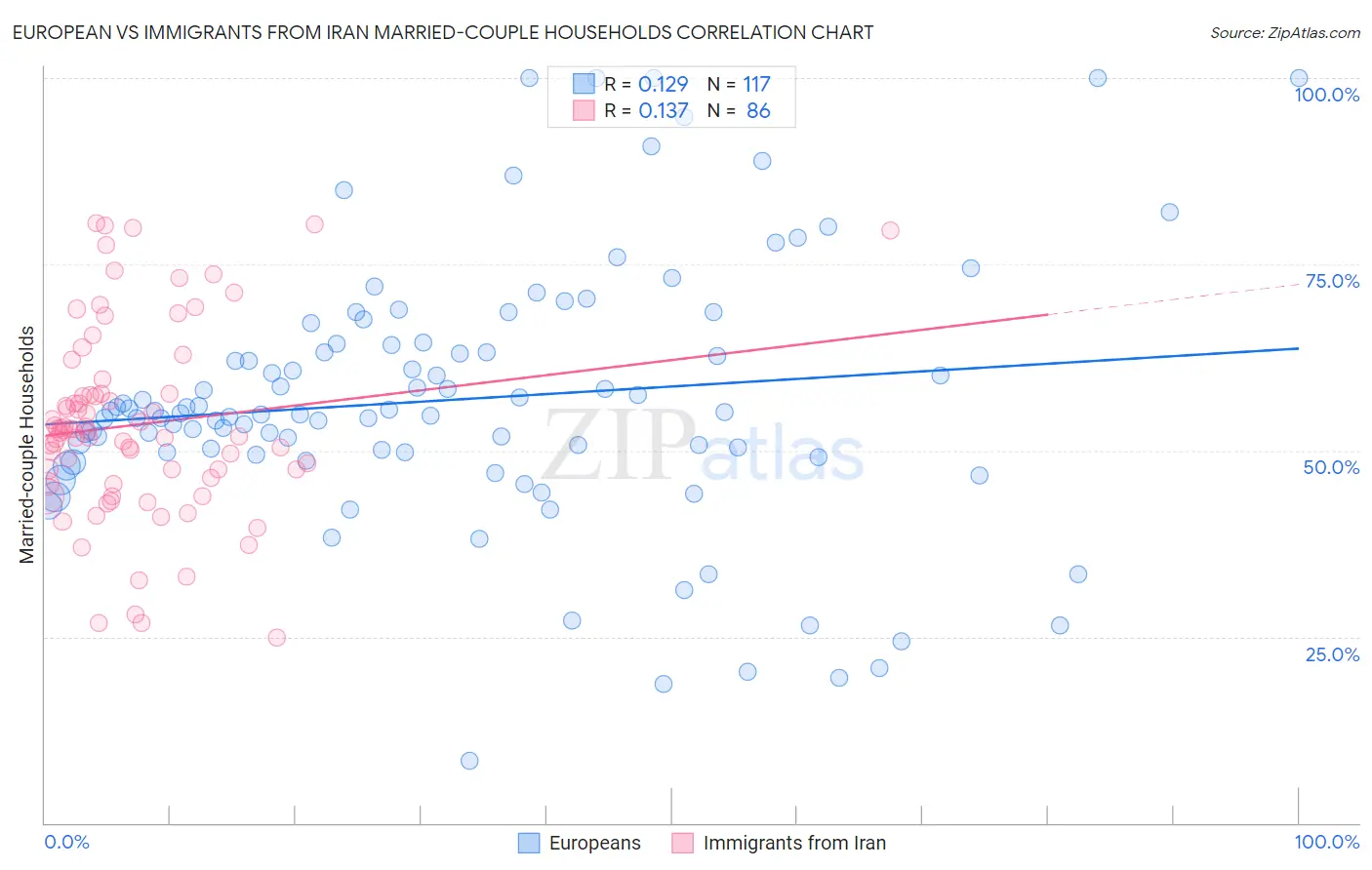 European vs Immigrants from Iran Married-couple Households