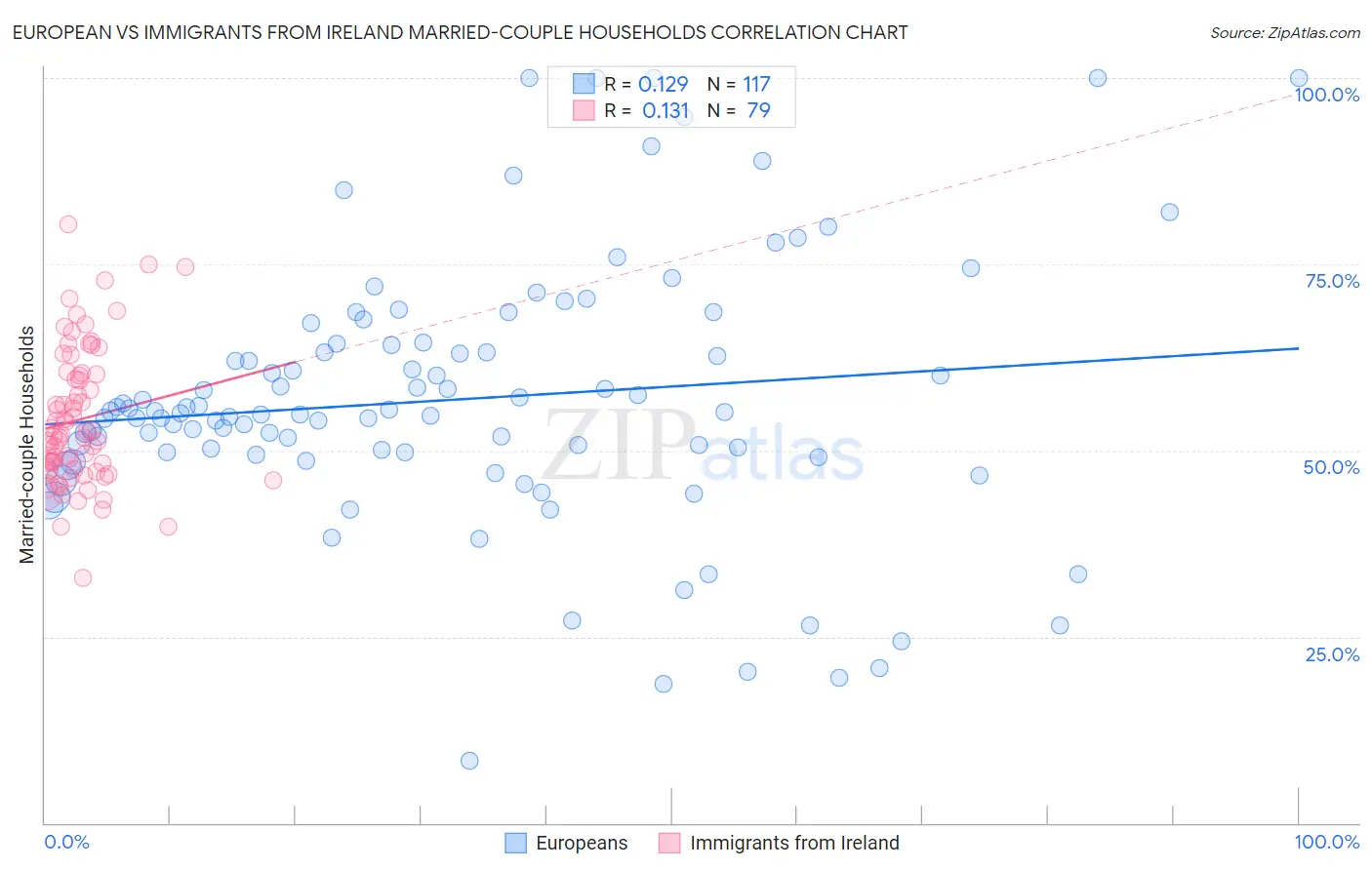 European vs Immigrants from Ireland Married-couple Households