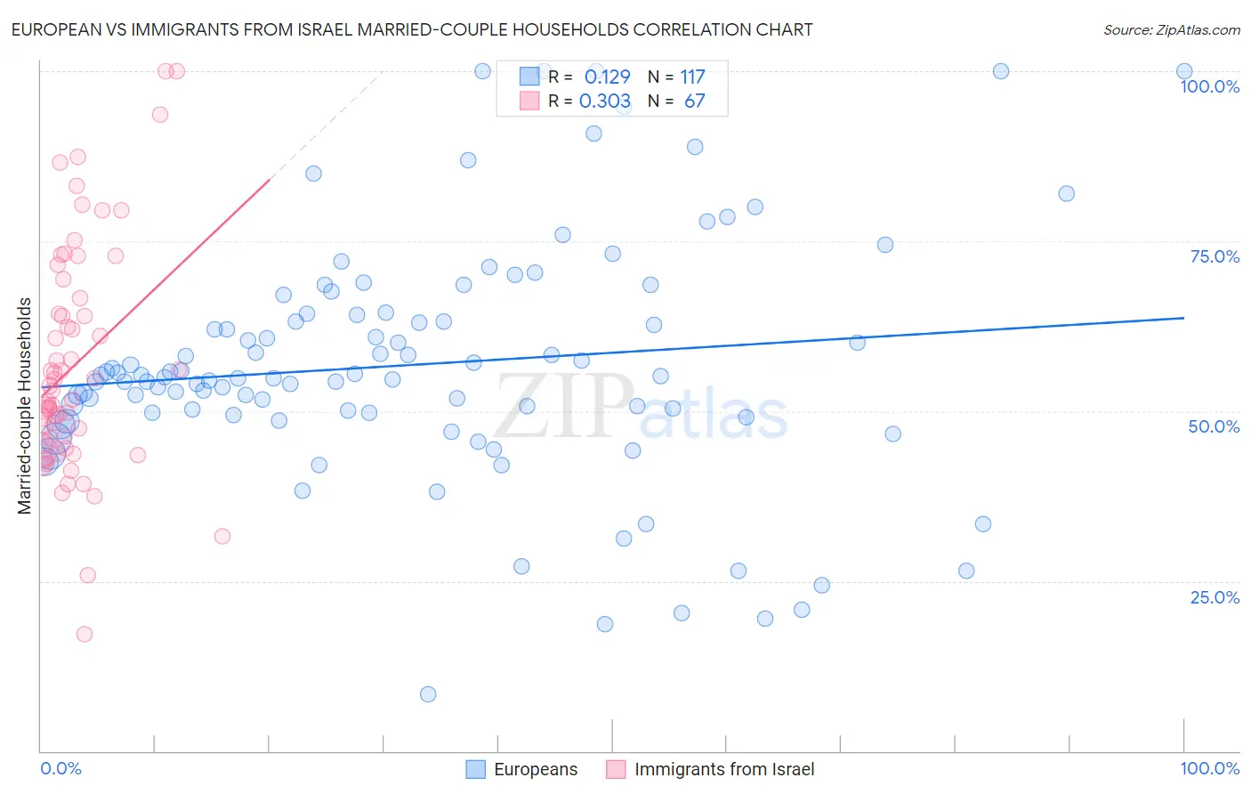 European vs Immigrants from Israel Married-couple Households