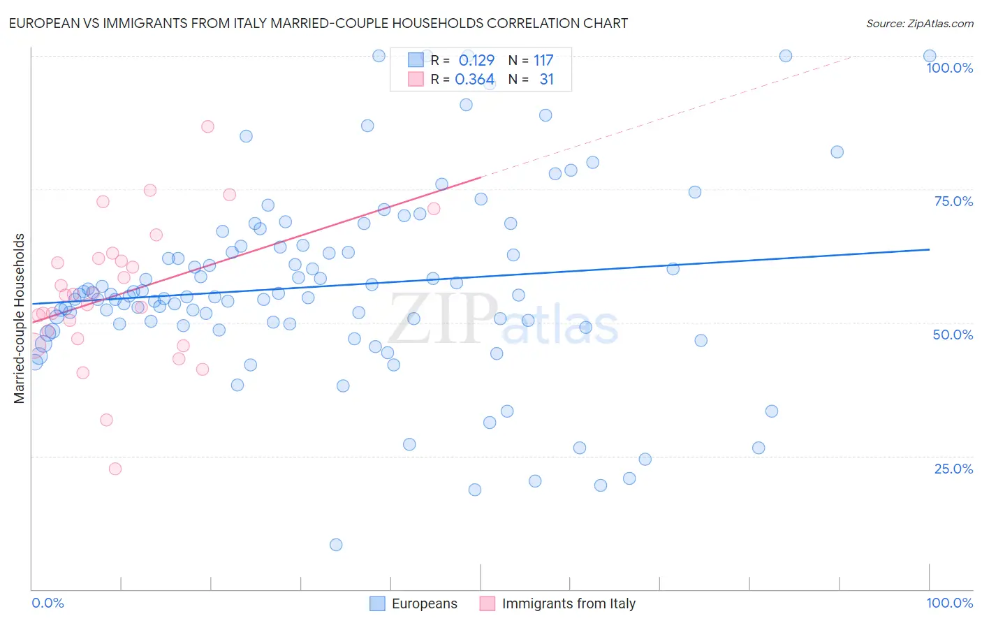 European vs Immigrants from Italy Married-couple Households