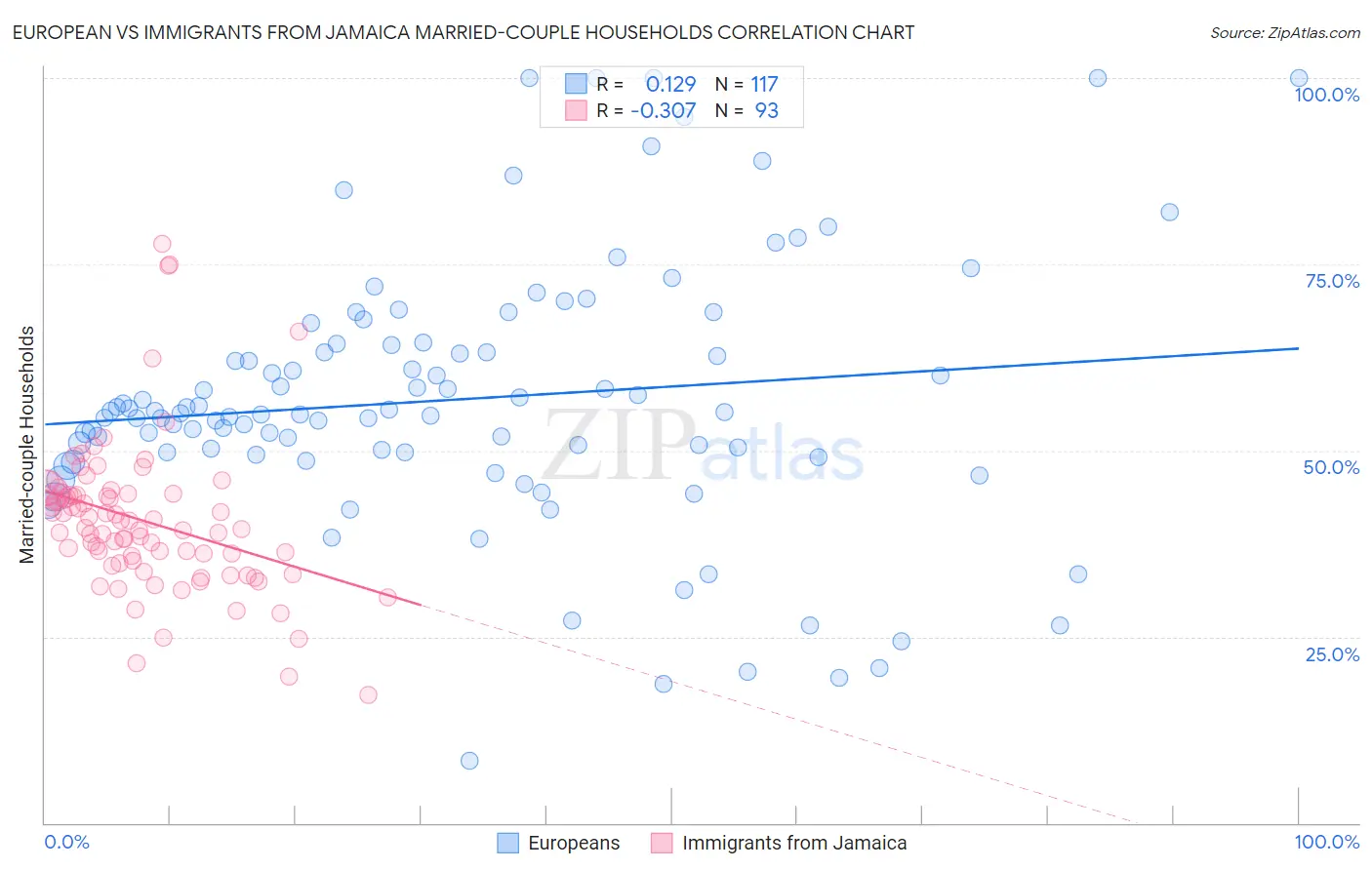 European vs Immigrants from Jamaica Married-couple Households