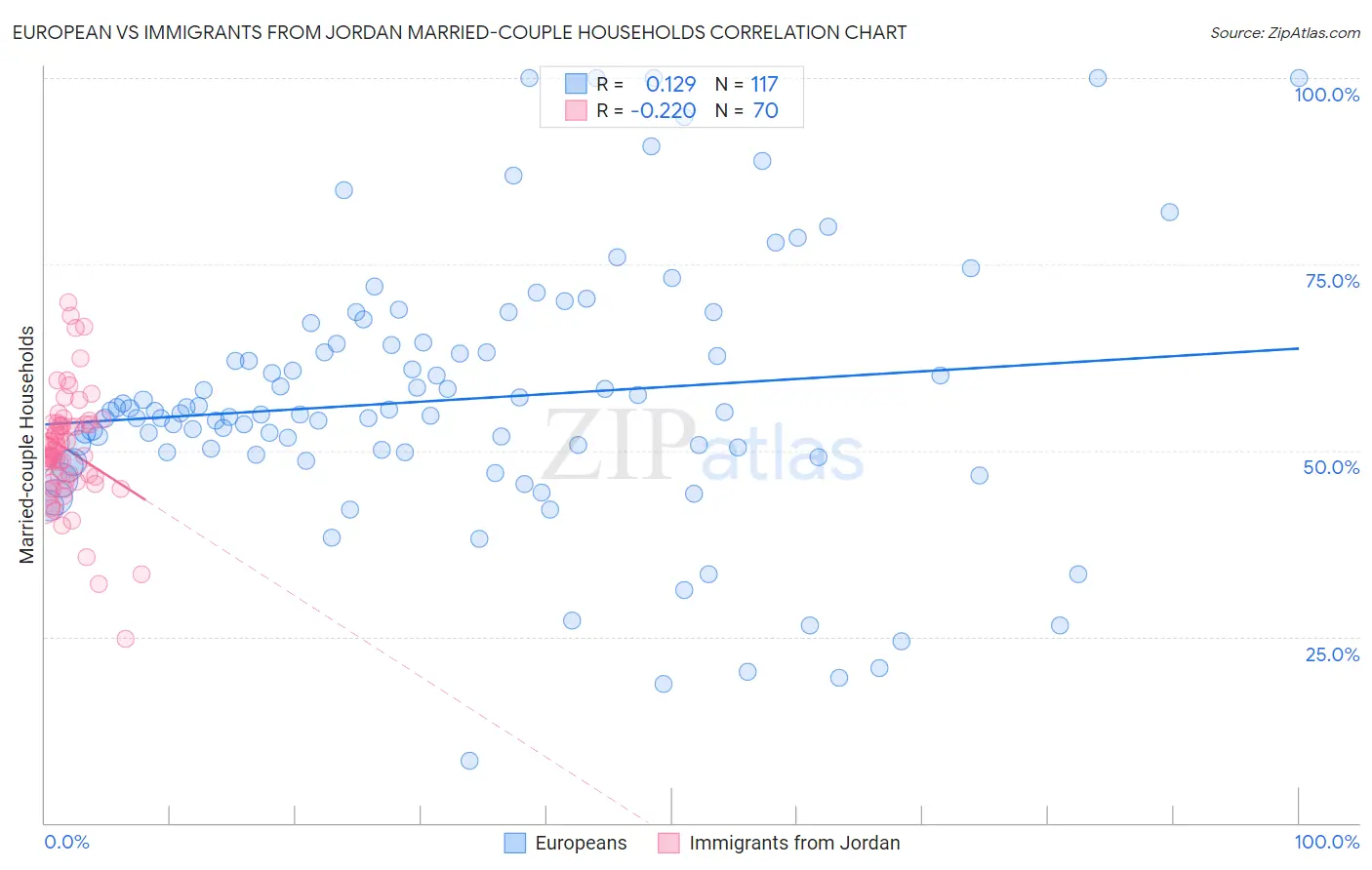 European vs Immigrants from Jordan Married-couple Households