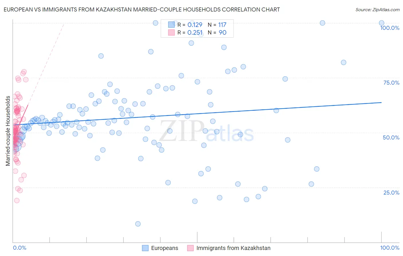 European vs Immigrants from Kazakhstan Married-couple Households