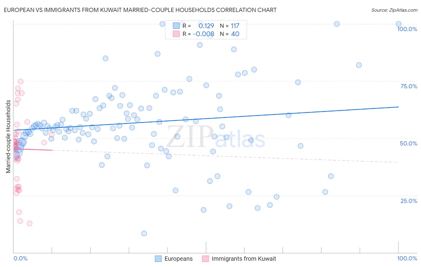 European vs Immigrants from Kuwait Married-couple Households