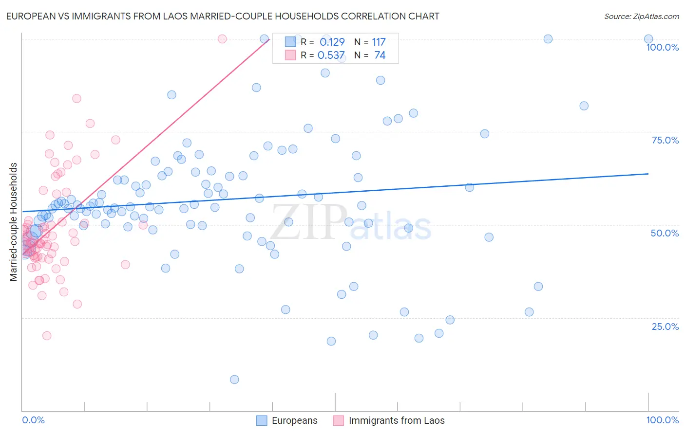 European vs Immigrants from Laos Married-couple Households