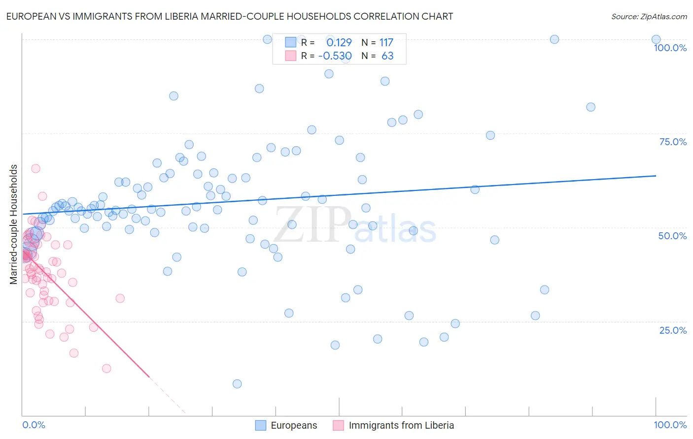 European vs Immigrants from Liberia Married-couple Households