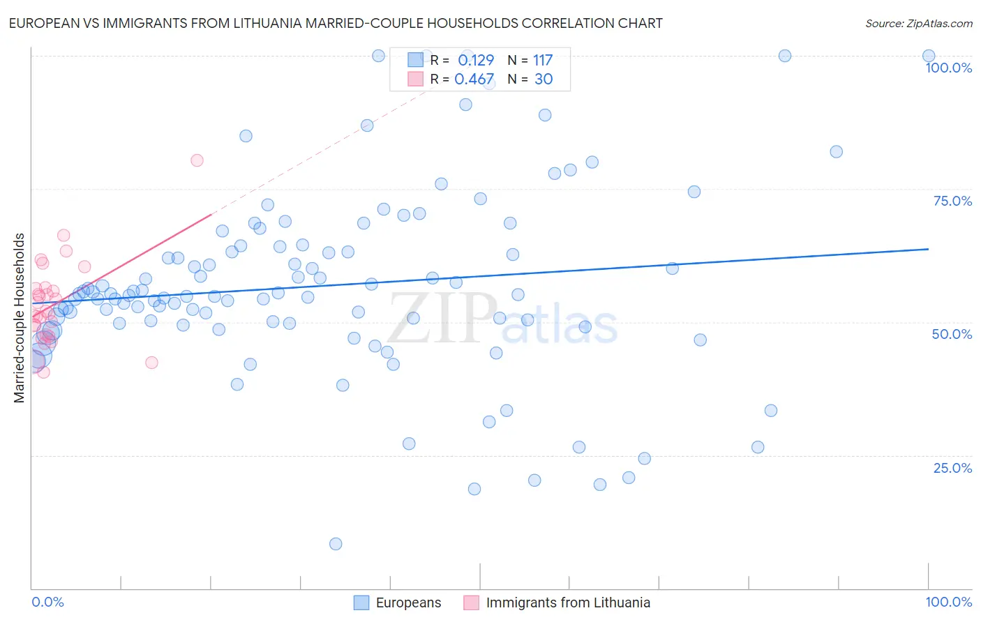 European vs Immigrants from Lithuania Married-couple Households