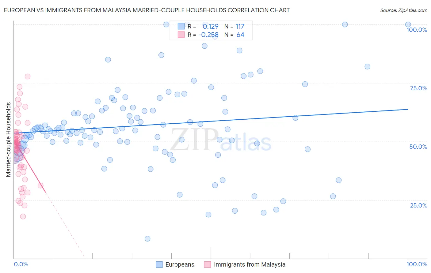 European vs Immigrants from Malaysia Married-couple Households