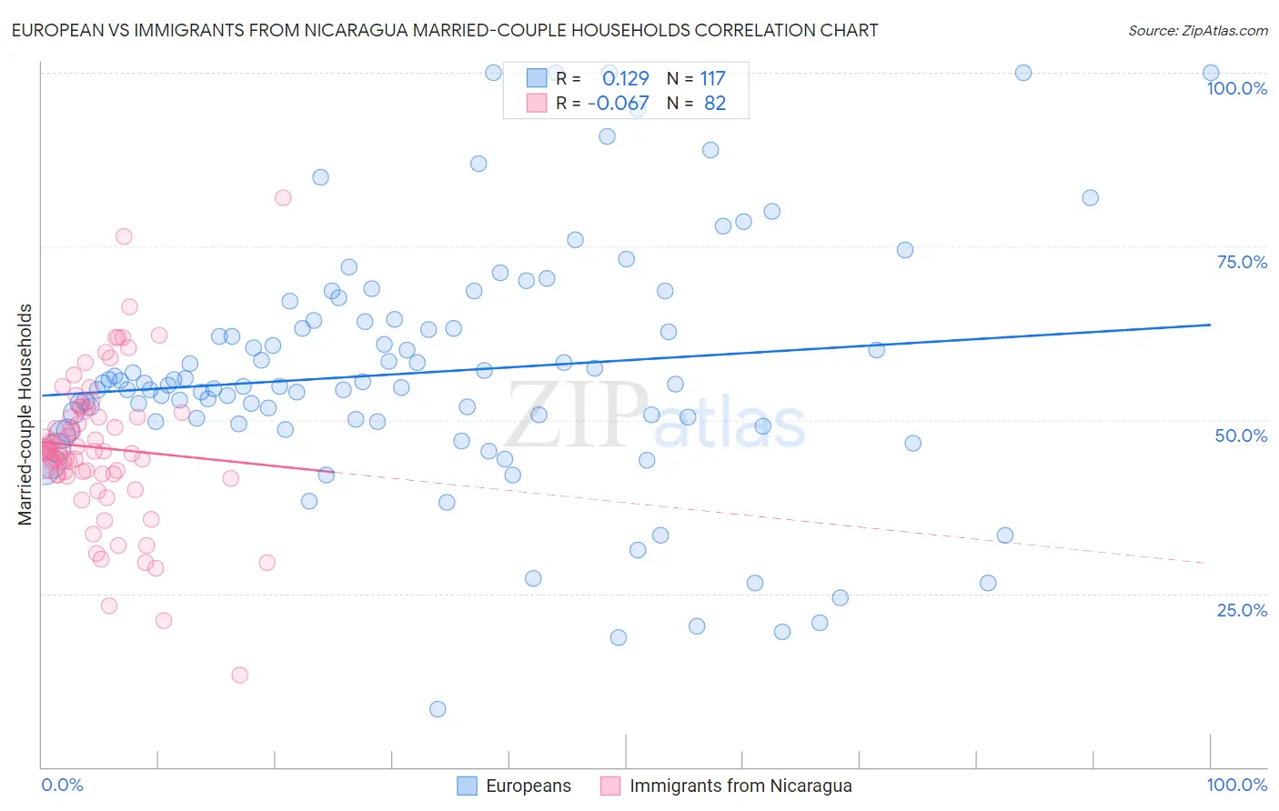 European vs Immigrants from Nicaragua Married-couple Households